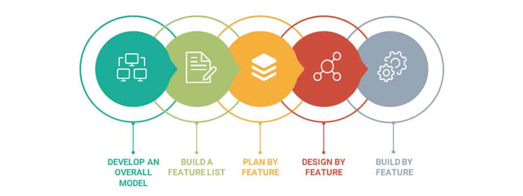 Why should you use a feature-driven development?