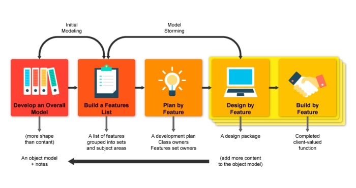 Feature Driven Development Methodology