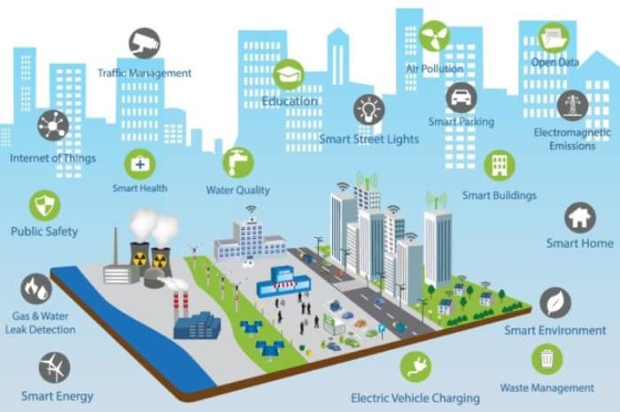 Smart cities