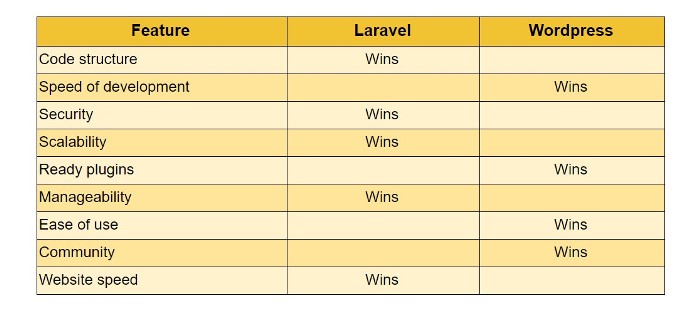 Laravel vs WordPress