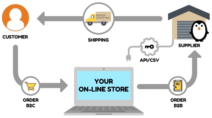 Drop Shipping