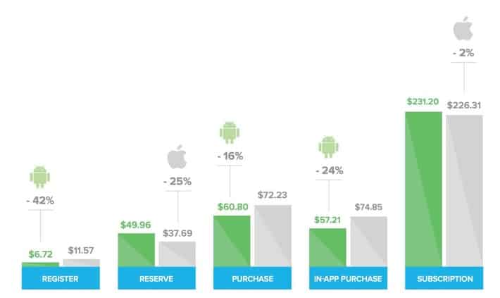 iOS vs android user behavior