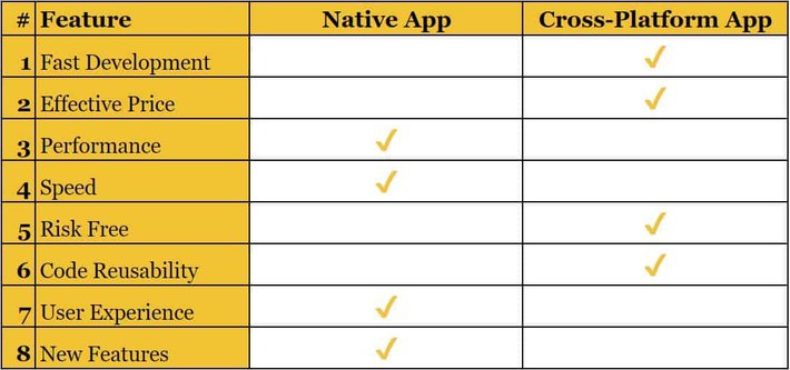 Native vs Cross-Platform Apps Development