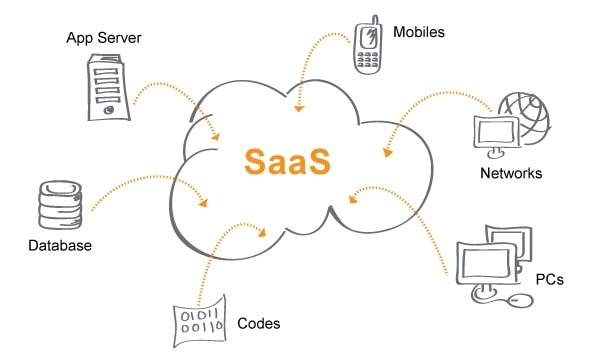 Create SaaS