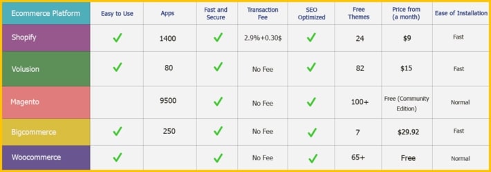 Ecommerce-platfrom-comparison